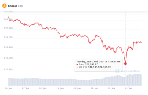 Bitcoin drops to 28500$ due to Chinese crackdown