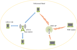 The LTE and Wi-Fi coexistence system in unlicensed band