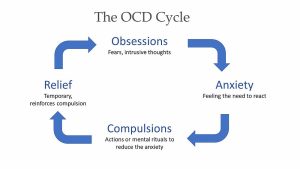 What Is It Like To Have Obsessive Compulsive Disorder?